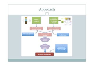 Carbon insetting to confront climate change, improve farmer livelihoods and enhance s uppl y chain resilience