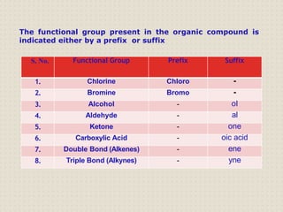 S. No. Functional Group Prefix Suffix
1. Chlorine Chloro -
2. Bromine Bromo -
3. Alcohol - ol
4. Aldehyde - al
5. Ketone - one
6. Carboxylic Acid - oic acid
7. Double Bond (Alkenes) - ene
8. Triple Bond (Alkynes) - yne
The functional group present in the organic compound is
indicated either by a prefix or suffix
 