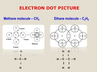 H
Methane molecule – CH4 Ethane molecule – C2H6
H H H
I
H – C – H H
I
– C
I
– C – H
I I I
H H H
ELECTRON DOT PICTURE
 