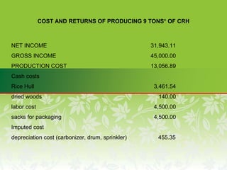 COST AND RETURNS OF PRODUCING 9 TONS* OF CRH
NET INCOME 31,943.11
GROSS INCOME 45,000.00
PRODUCTION COST 13,056.89
Cash costs
Rice Hull 3,461.54
dried woods 140.00
labor cost 4,500.00
sacks for packaging 4,500.00
Imputed cost
depreciation cost (carbonizer, drum, sprinkler) 455.35
 