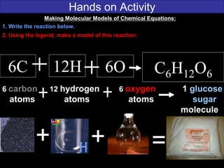 Hands on Activity
6C 12H C6H12O6
6 carbon 12 hydrogen 6 oxygen 1 glucose
atoms atoms atoms sugar
molecule
=+
Making Molecular Models of Chemical Equations:
1. Write the reaction below.
2. Using the legend, make a model of this reaction:
6O
+
 