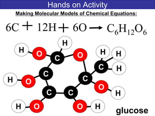 glucose
Hands on Activity
6C 12H C6H12O6
Making Molecular Models of Chemical Equations:
6O
O
O
O
O
H
O
O
C
C
C C
C
C
H
H
H
H H
H
H
H
 