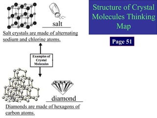 Copyright Richards 2009
Structure of Crystal
Molecules Thinking
Map
Page 51
salt
Salt crystals are made of alternating
sodium and chlorine atoms.
diamond
Diamonds are made of hexagons of
carbon atoms.
 