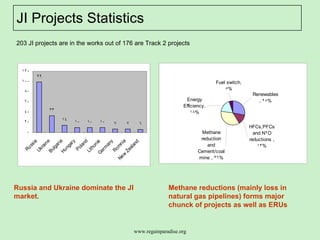 JI Projects Statistics  203 JI projects are in the works out of 176 are Track 2 projects  Russia and Ukraine dominate the JI market.  Methane reductions (mainly loss in natural gas pipelines) forms major chunck of projects as well as ERUs  