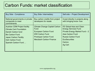 Carbon Funds: market classification FE Global Asia and Clean Energy Services Fund Private Energy Market Fund – 2 Asia Carbon Fund Russia Carbon Fund  EcoSecurities Camco  Ag Cert  Climate Change Capital Carbon Fund European Carbon Fund  KfW Carbon Fund Prototype Carbon Fund  Merzbach Carbon Finance  Austrian CDM Project facility Climate Cent Foundation  Danish Carbon fund Bio Carbon Fund Japan Carbon Facility Irish Carbon Fund  Spanish Carbon Fund … Invest directly in projects along with bringing know- how  Buy carbon credits from project developers for resale National governments or private companies to meet commitments Sell side – Project Development Buy Side- Intermediary Buy Side - Compliance 