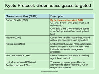 Kyoto Protocol: Greenhouse gases targeted These are groups of gases Used as alternative to ozone-depleting CFCs in refrigeration systems  Hydroflurocarbons (HFCs) and  Perfluorocarbons   (PFCs)   Used in the electrical insulator, freezing agent, heat conductor. Sulfur hexafluoride (SF6)  Emitted from the use of nitrogen fertilizers, from burning fossil fuels and from some industrial and waste management processes  Nitrous oxide (N20)  Comes from landfills, coal mines, oil and natural gas operations, and agriculture.  Methane ( CH4)  By far the most important GHG . Generated from burning fossil fuels and deforestation.  Over 80% of US GHG emissions comes from  CO2 generated from burning fossil fuels   Carbon Dioxide ( CO2)  Description  Green House Gas (GHG) 