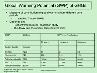 Global Warming Potential (GWP) of GHGs Measure of contribution to global warming over different time periods  …  relative to Carbon dioxide Depends on: Heat (infrared radiation) absorption ability The decay rate (the amount removed over time).  * There are other gases in these families. Representative only  9800 11700 9100 264 HFC 23* 10000 6500 4400 50000 Perfluoromethane* 34900 23900 16300 3200 Sulfur hexafluoride Nitrous oxide Methane Carbon dioxide GHG* 170 310 280 120 6.5 21 56 12±3  1 1 1 Variable 500 years 100 years 20 years GWP over Time horizon Lifetime 