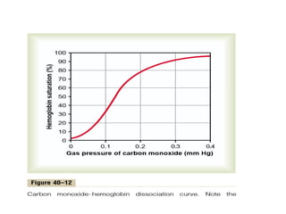 Carbon monoxide Poisoning imp on respiratory systemacts.pptx
