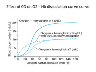 Effect of CO on O2 – Hb dissociation curve curve
curve
 