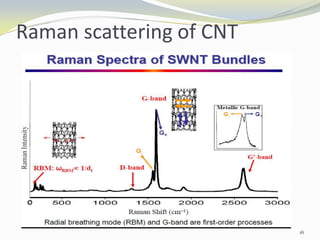 Raman scattering of CNT
16
 