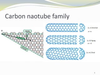 Carbon naotube family
5
 