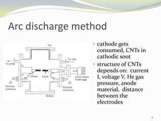 Arc discharge method
 cathode gets
consumed, CNTs in
cathodic soot
 structure of CNTs
depends on: current
I, voltage V, He gas
pressure, anode
material, distance
between the
electrodes
9
 