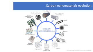 Carbon Nanomaterials - Introduction, Synthesis and Applications.pdf