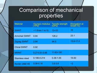 Comparison of mechanical properties Material Young's modulus (TPa) Tensile strength (GPa) Elongation at break (%) SWNT ~1 (from 1 to 5) 13–53 16 Armchair SWNT 0.94  126.2 23.1 Zigzag SWNT 0.94  94.5 15.6-17.5 Chiral SWNT 0.92 MWNT 0.27-0.8--0.95 11-63-150 Stainless steel 0.186-0.214 0.38-1.55 15-50 Kevlar–29&149 0.06-0.18 3.6-3.8 ~2 