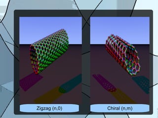 Zigzag (n,0) Chiral (n,m) 