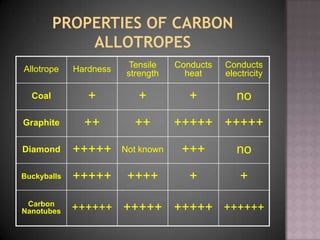 ++++++
+
no
+++++
no
Conducts
electricity
++++++++++Buckyballs
++++++++++++++++Carbon
Nanotubes
+++Not known+++++Diamond
+++++++++Graphite
+++Coal
Conducts
heat
Tensile
strengthHardnessAllotrope
 