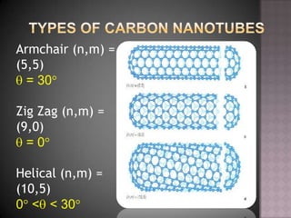 Armchair (n,m) =
(5,5)
= 30
Zig Zag (n,m) =
(9,0)
= 0
Helical (n,m) =
(10,5)
0 < < 30
 