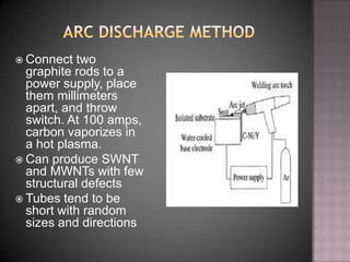  Connect two
graphite rods to a
power supply, place
them millimeters
apart, and throw
switch. At 100 amps,
carbon vaporizes in
a hot plasma.
 Can produce SWNT
and MWNTs with few
structural defects
 Tubes tend to be
short with random
sizes and directions
 