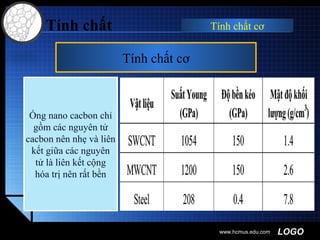 LOGOwww.hcmus.edu.com
Tính chất cơ
Ống nano cacbon chỉ
gồm các nguyên tử
cacbon nên nhẹ và liên
kết giữa các nguyên
tử là liên kết cộng
hóa trị nên rất bền
Tính chất Tính chất cơ
 