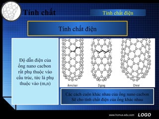 LOGOwww.hcmus.edu.com
Tính chất điện
Độ dẫn điện của
ống nano cacbon
rất phụ thuộc vào
cấu trúc, tức là phụ
thuộc vào (m,n)
Các cách cuộn khác nhau của ống nano cacbon
Sẽ cho tính chất điện của ống khác nhau
Tính chất Tính chất điện
 