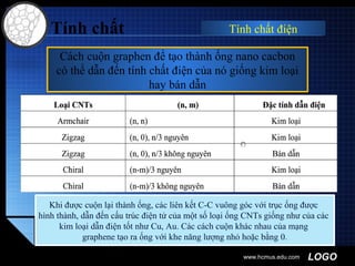 LOGOwww.hcmus.edu.com
Cách cuộn graphen để tạo thành ống nano cacbon
có thể dẫn đến tính chất điện của nó giống kim loại
hay bán dẫn
Khi được cuộn lại thành ống, các liên kết C-C vuông góc với trục ống được
hình thành, dẫn đến cấu trúc điện tử của một số loại ống CNTs giống như của các
kim loại dẫn điện tốt như Cu, Au. Các cách cuộn khác nhau của mạng
graphene tạo ra ống với khe năng lượng nhỏ hoặc bằng 0.
Tính chất Tính chất điện
 