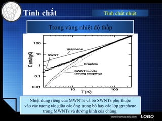 LOGO
Tính chất
www.hcmus.edu.com
Tính chất nhiệt
Trong vùng nhiệt độ thấp
MWNTs và bó SWNTs với các đường kính khác nhau,
trên các khoảng nhiệt độ khác nhau đều chỉ ra rằng nhiệt
dung riêng phụ thuộc tuyến tính vào nhiệt độ
Nhiệt dung riêng của MWNTs và bó SWNTs phụ thuộc
vào các tương tác giữa các ống trong bó hay các lớp graphene
trong MWNTs và đường kính của chúng.
 