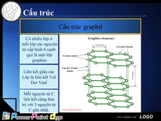 LOGOwww.website.com
Cấu trúc
Cấu trúc graphit
Có nhiều lớp ở
mỗi lớp các nguyên
tử xếp hình 6 cạnh
-gọi là một lớp
graphen
Liên kết giữa các
Lớp là liên kết Val
Der Vaal
Mỗi nguyên tử C
liên kết cộng hóa
trị với 3 nguyên tử
C gần nhất.
 