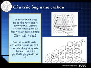 LOGO
Cấu trúc ống nano cacbon
www.hcmus.edu.com
Cấu trúc của CNT được
mô tả bằng vecto chu vi
hay vecto Chi Ch biểu
diễn chu vi toàn phần của
ống. Nó được xác định bằng
Ch = na1 + ma2
Với : a1 và a2 là vecto
đơn vị trong mạng sáu cạnh,
n và m là những số nguyên.
Ch định vị cái gọi là
góc Chi là góc giữa Ch và
a1.
 