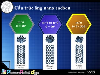 LOGOwww.hcmus.edu.com
Cấu trúc ống nano cacbon
m=0 or n=0
θ = 300
m=n
θ = 300
m≠n
0<θ <300
 