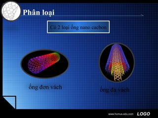 LOGO
Phân loại
www.hcmus.edu.com
Có 2 loại ống nano cacbon
ống đơn vách ống đa vách
 