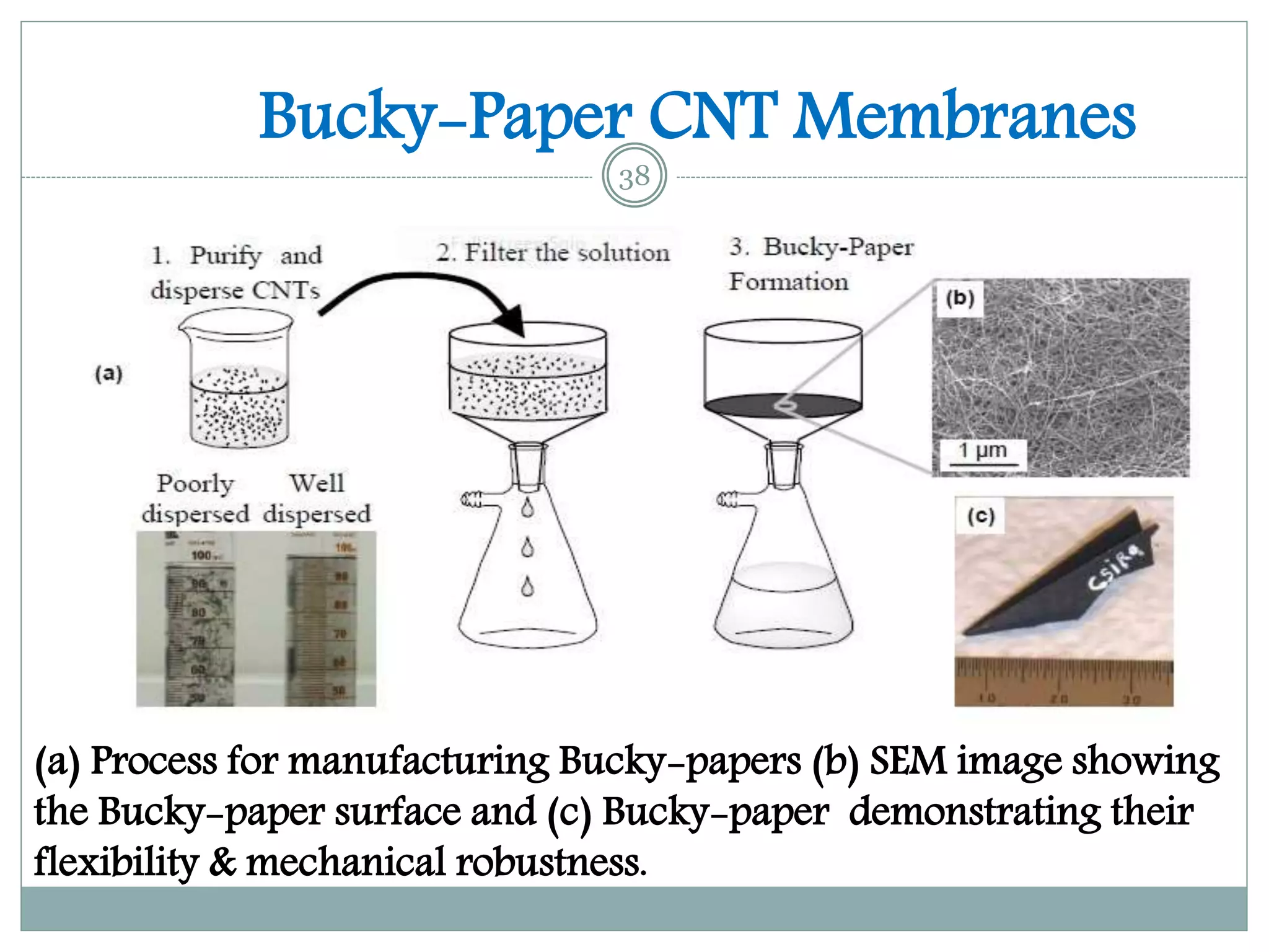 Bucky-Paper CNT Membranes
(a) Process for manufacturing Bucky-papers (b) SEM image showing
the Bucky-paper surface and (c) Bucky-paper demonstrating their
flexibility & mechanical robustness.
38
 