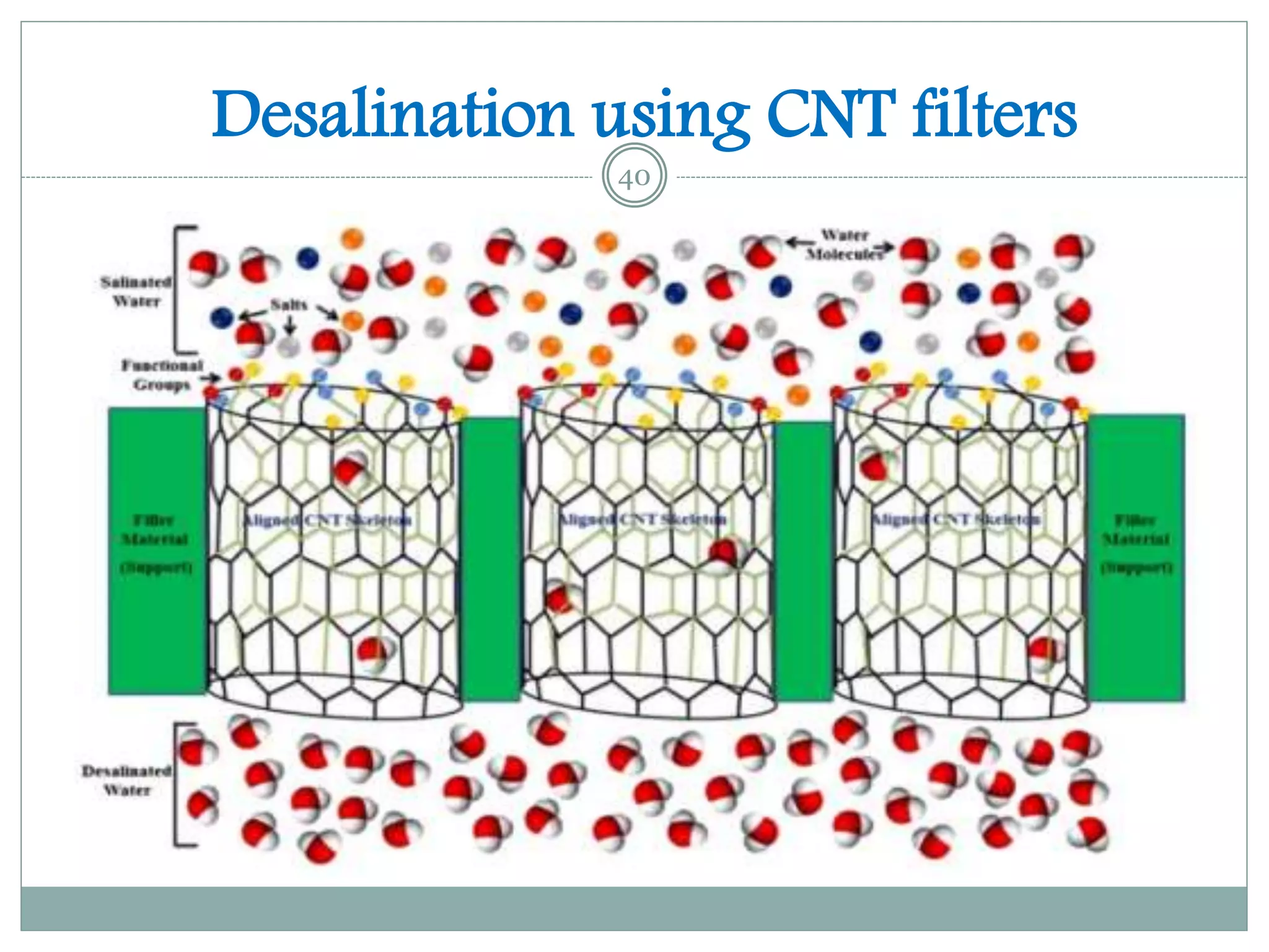 Desalination using CNT filters
40
 