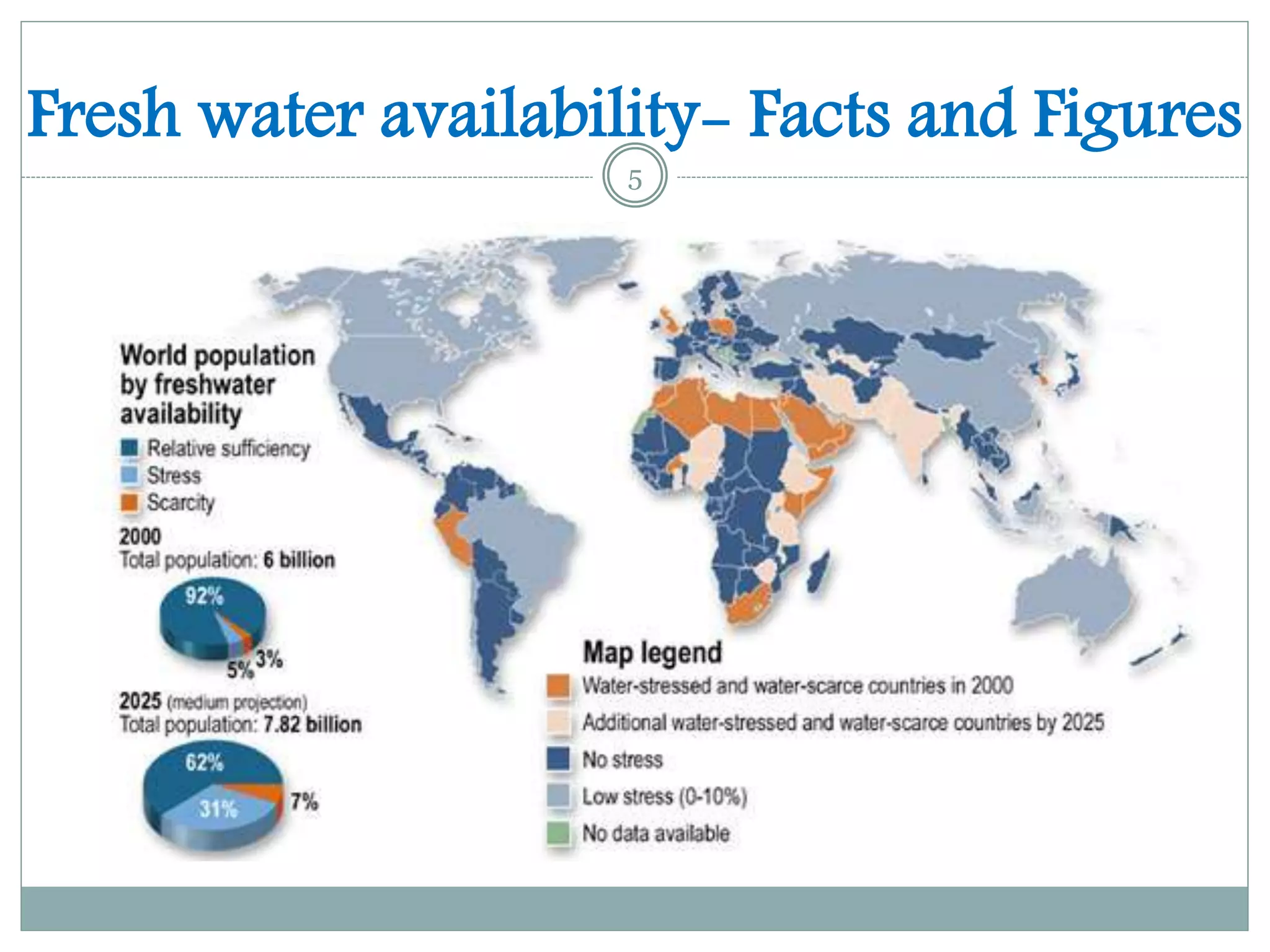 Fresh water availability- Facts and Figures
5
 
