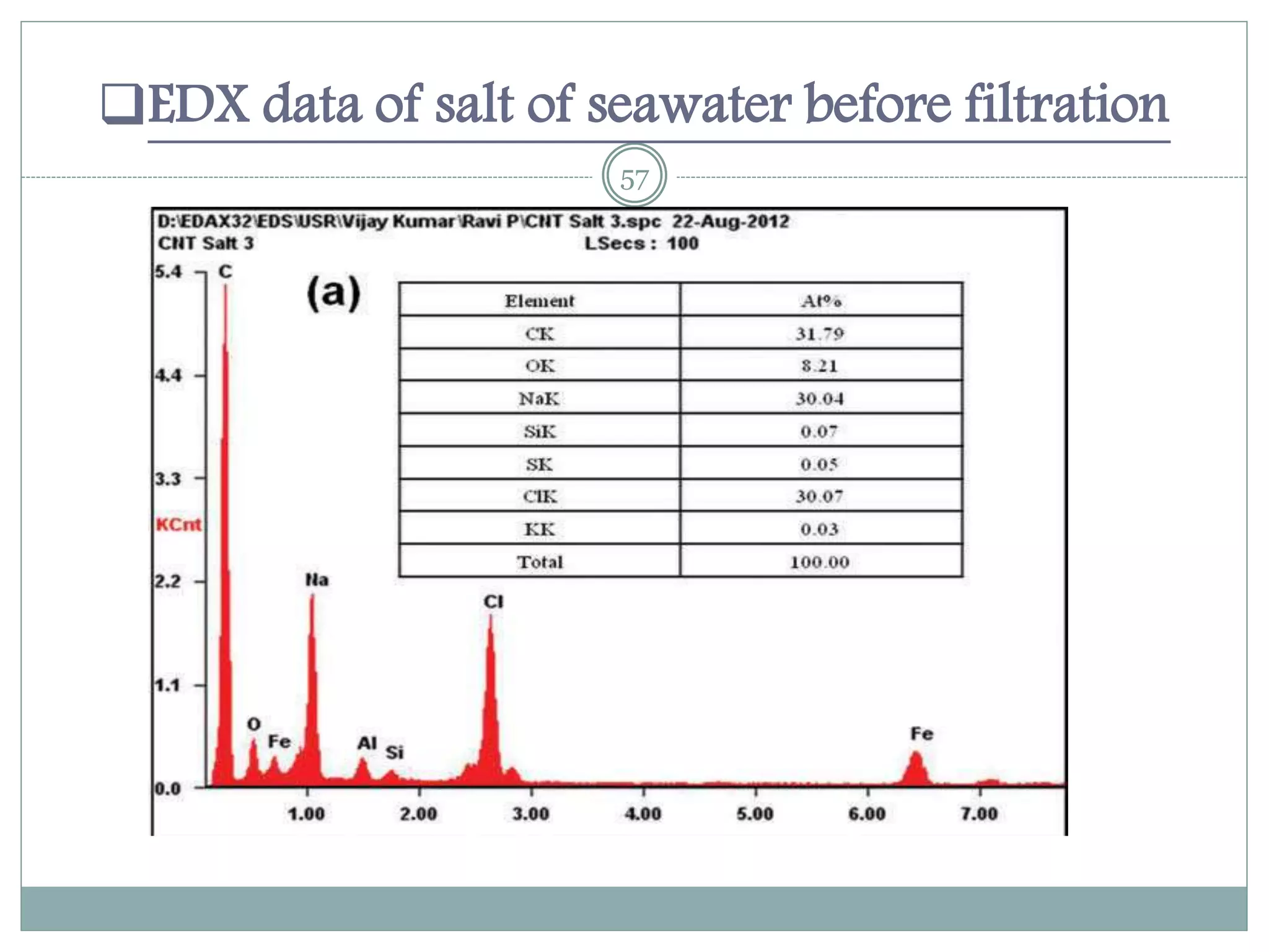 EDX data of salt of seawater before filtration
57
 