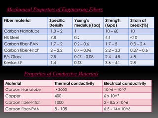 Fiber material Specific
Density
Young's
modulus(Tpa)
Strength
(Gpa)
Strain at
break(%)
Carbon Nanotube 1.3 – 2 1 10 – 60 10
HS Steel 7.8 0.2 4.1 <10
Carbon fiber-PAN 1.7 – 2 0.2 – 0.6 1.7 – 5 0.3 – 2.4
Carbon fiber-Pitch 2 – 2.2 0.4 – 0.96 2.2 – 3.3 0.27 – 0.6
E/s-Glass 2.5 0.07 – 0.08 2.4 – 4.5 4.8
Kevlar-49 1.4 0.13 3.6 – 4.1 2.8
Mechanical Properties of Engineering Fibers
Properties of Conductive Materials
Material Thermal conductivity Electrical conductivity
Carbon Nanotube > 3000 10^6 – 10^7
Copper 400 6 x 10^7
Carbon fiber-Pitch 1000 2 - 8.5 x 10^6
Carbon fiber-PAN 8 - 105 6.5 - 14 x 10^6
 