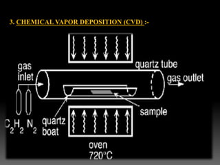 3. CHEMICAL VAPOR DEPOSITION (CVD) :-
 