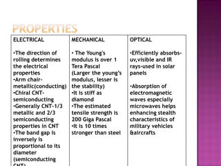 ELECTRICAL
•The direction of
rolling determines
the electrical
properties
•Arm chair-
metallic(conducting)
•Chiral CNT-
semiconducting
•Generally CNT-1/3
metallic and 2/3
semiconducting
properties in CNT
•The band gap is
inversely is
proportional to its
diameter
(semiconducting
MECHANICAL
• The Young's
modulus is over 1
Tera Pascal
(Larger the young’s
modulus, lesser is
the stability)
•It is stiff as
diamond
•The estimated
tensile strength is
200 Giga Pascal
•It is 10 times
stronger than steel
OPTICAL
•Efficiently absorbs-
uv,visible and IR
rays-used in solar
panels
•Absorption of
electromagnetic
waves especially
microwaves helps
enhancing stealth
characteristics of
military vehicles
&aircrafts
 