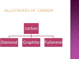 carbon
Diamond Graphite Fullerene
 