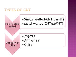 No.of sheets
rolled
• Single walled-CNT(SWNT)
• Multi walled-CNT(MWNT)
Direction of
rolling
• Zig-zag
• Arm-chair
• Chiral
 