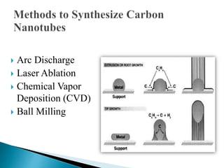  Arc Discharge
 Laser Ablation
 Chemical Vapor
Deposition (CVD)
 Ball Milling
 