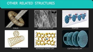 OTHER RELATED STRUCTURES
TORUS
NANOBUD
GRAPHENATED CNT
NITROGEN DOPED CNT
PEAPOD
CUP STACKED CNT
 