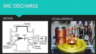 ARC DISCHARGE
METHOD ACTUAL APPARTUS
 