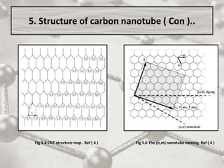 5. Structure of carbon nanotube ( Con )..
Fig 5.4 CNT structure map . Ref ( 4 ) Fig 5.6 The (n,m) nanotube naming. Ref ( 4 )
 