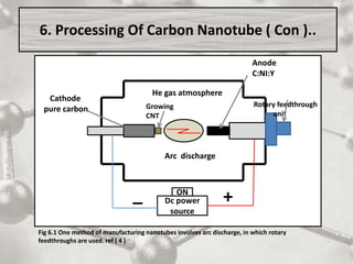 Dc power
source
_ +
Cathode
pure carbon
Anode
C:NI:Y
Growing
CNT
Arc discharge
He gas atmosphere
Rotary feedthrough
unit
ON
Fig 6.1 One method of manufacturing nanotubes involves arc discharge, in which rotary
feedthroughs are used. ref ( 4 )
6. Processing Of Carbon Nanotube ( Con )..
 