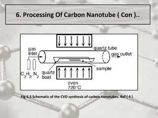 Fig 6.3 Schematic of the CVD synthesis of carbon nanotubes. Ref ( 4 )
6. Processing Of Carbon Nanotube ( Con )..
 