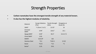 Strength Properties
• Carbon nanotubes have the strongest tensile strength of any material known.
• It also has the highes...