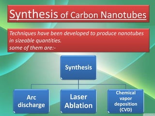 Synthesis of Carbon Nanotubes
Techniques have been developed to produce nanotubes
in sizeable quantities.
some of them are:-


                     Synthesis


                                        Chemical
      Arc            Laser               vapor
   discharge        Ablation           deposition
                                         (CVD)
 