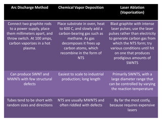 Arc Discharge Method        Chemical Vapor Deposition               Laser Ablation
                                                                      (Vaporization)

 Connect two graphite rods    Place substrate in oven, heat     Blast graphite with intense
  to a power supply, place     to 600 C, and slowly add a       laser pulses; use the laser
them millimeters apart, and    carbon-bearing gas such as      pulses rather than electricity
throw switch. At 100 amps,          methane. As gas            to generate carbon gas from
  carbon vaporizes in a hot      decomposes it frees up          which the NTS form; try
          plasma.                 carbon atoms, which           various conditions until hit
                                recombine in the form of           on one that produces
                                          NTS                     prodigious amounts of
                                                                          SWNTS

 Can produce SWNT and         Easiest to scale to industrial     Primarily SWNTS, with a
MWNTs with few structural       production; long length         large diameter range that
        defects                                                can be controlled by varying
                                                                the reaction temperature

Tubes tend to be short with   NTS are usually MWNTS and          By far the most costly,
random sizes and directions    often riddled with defects      because requires expensive
                                                                          lasers
 
