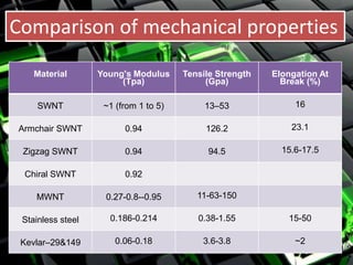 Comparison of mechanical properties

    Material       Young's Modulus     Tensile Strength   Elongation At
                        (Tpa)               (Gpa)           Break (%)

     SWNT           ~1 (from 1 to 5)        13–53              16

Armchair SWNT            0.94               126.2             23.1

 Zigzag SWNT             0.94                94.5           15.6-17.5

 Chiral SWNT             0.92

    MWNT            0.27-0.8--0.95        11-63-150

 Stainless steel     0.186-0.214          0.38-1.55          15-50

 Kevlar–29&149         0.06-0.18           3.6-3.8             ~2
 
