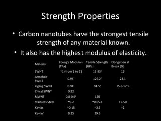 Strength Properties
• Carbon nanotubes have the strongest tensile
strength of any material known.
• It also has the highest modulus of elasticity.
Material
Young's Modulus
(TPa)
Tensile Strength
(GPa)
Elongation at
Break (%)
SWNT ~1 (from 1 to 5) 13-53E
16
Armchair
SWNT
0.94T
126.2T
23.1
Zigzag SWNT 0.94T
94.5T
15.6-17.5
Chiral SWNT 0.92
MWNT 0.8-0.9E
150
Stainless Steel ~0.2 ~0.65-1 15-50
Kevlar ~0.15 ~3.5 ~2
KevlarT
0.25 29.6
 
